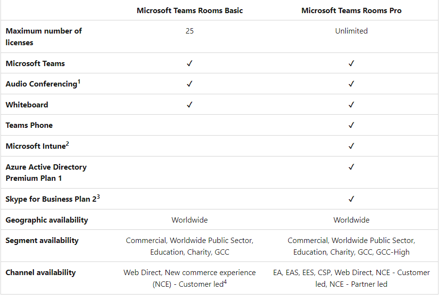 What is the difference between Teams Rooms Standard and Premium?