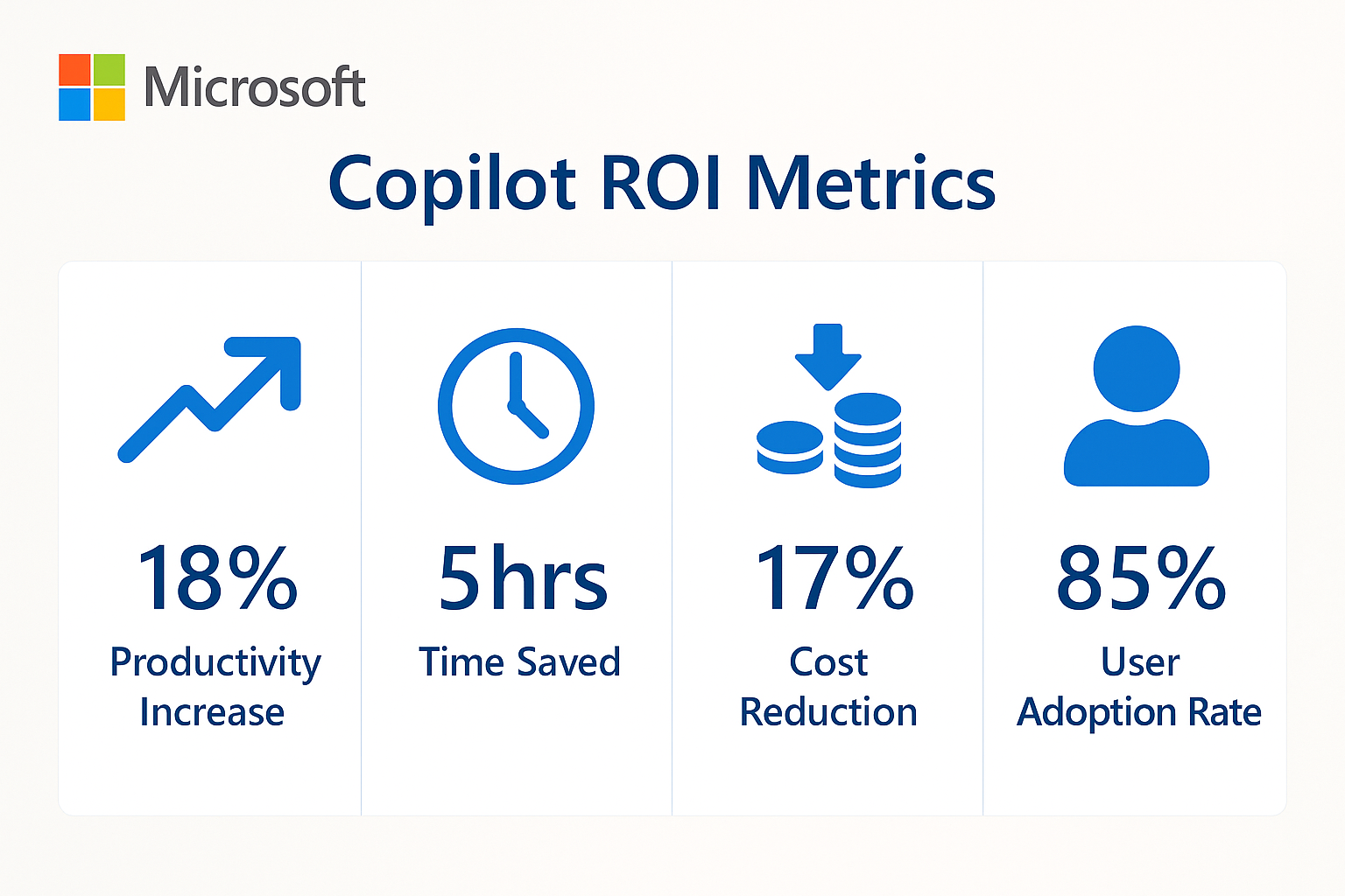Microsoft 365 Copilot ROI metrics