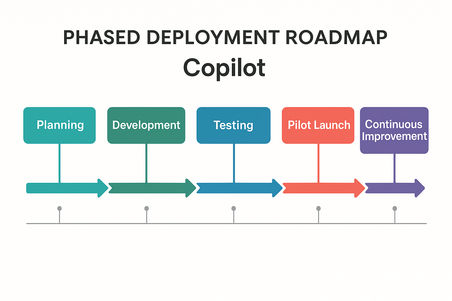 Microsoft Copilot deployment roadmap