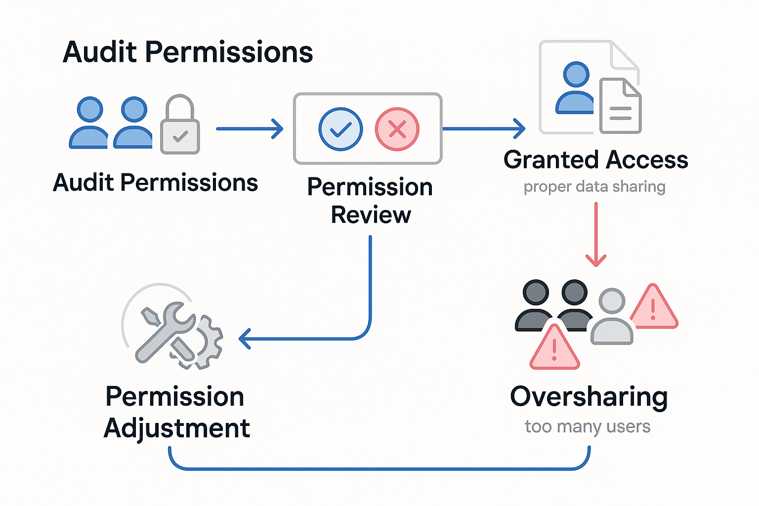 Audit permissions in Microsoft Copilot