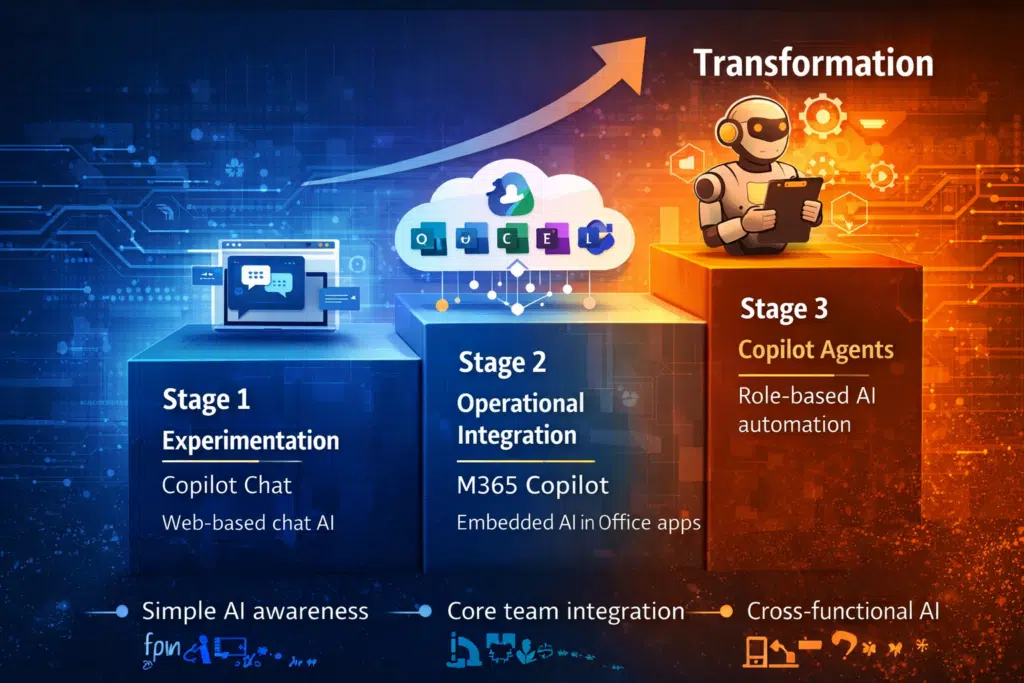Microsoft Copilot AI maturity model Microsoft Copilot AI maturity model