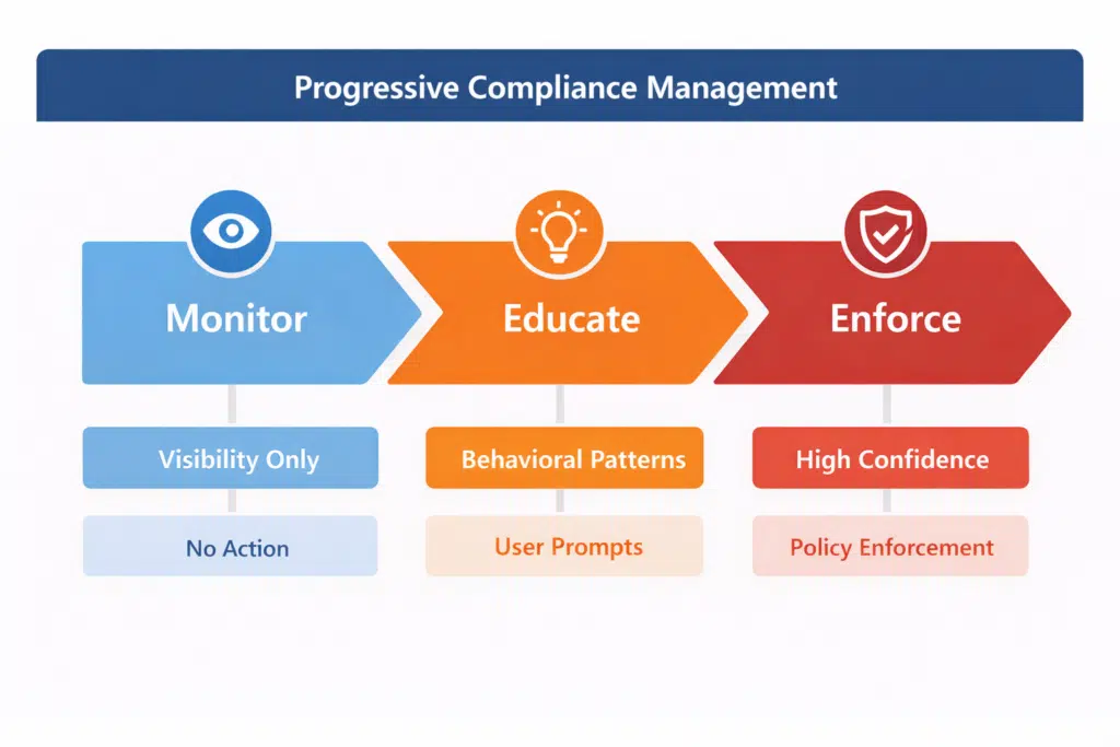 Progressive compliance management to help increase adoption of the Microsoft E5 license Progressive compliance management to help increase adoption of the Microsoft E5 license