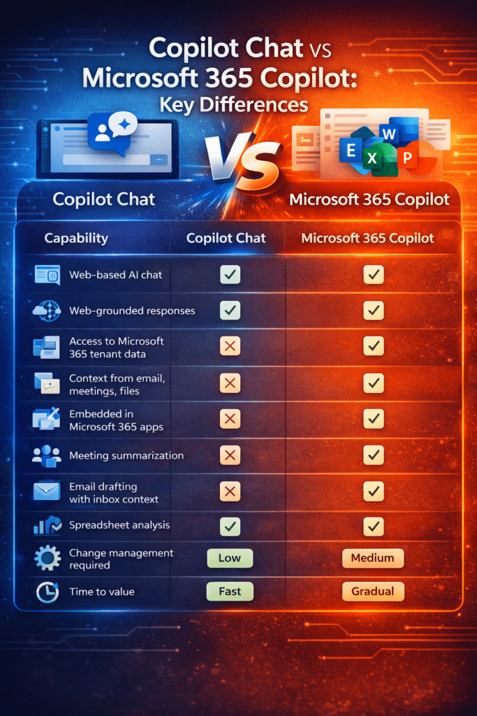 Copilot Chat vs Microsoft 365 Copilot: What’s the Difference?