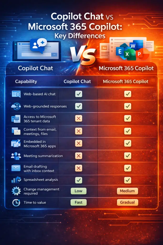 Copilot Chat vs Microsoft 365 Copilot Copilot Chat vs Microsoft 365 Copilot