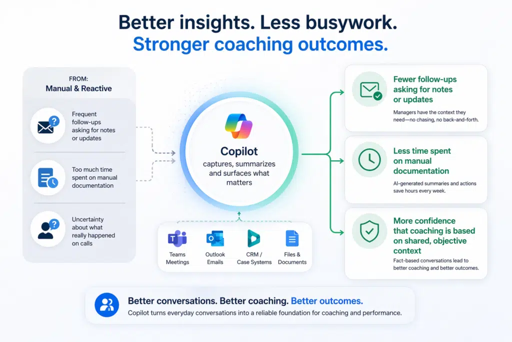 Teams using Copilot experience better insights, less busywork, and stronger coaching outcomes Teams using Copilot experience better insights, less busywork, and stronger coaching outcomes