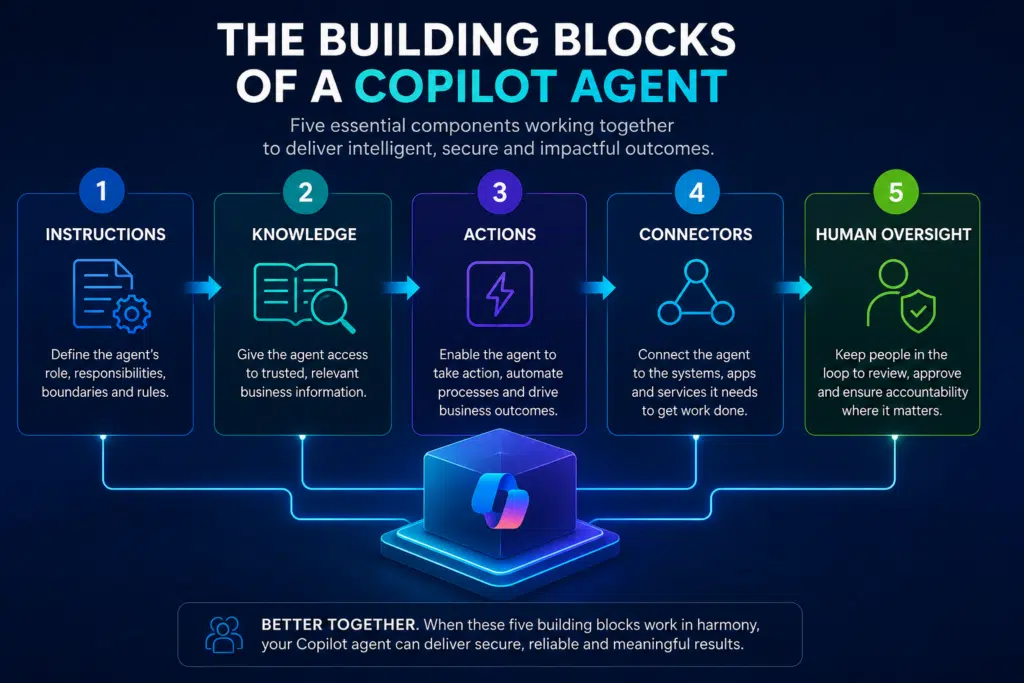 building blocks of copilot agent development