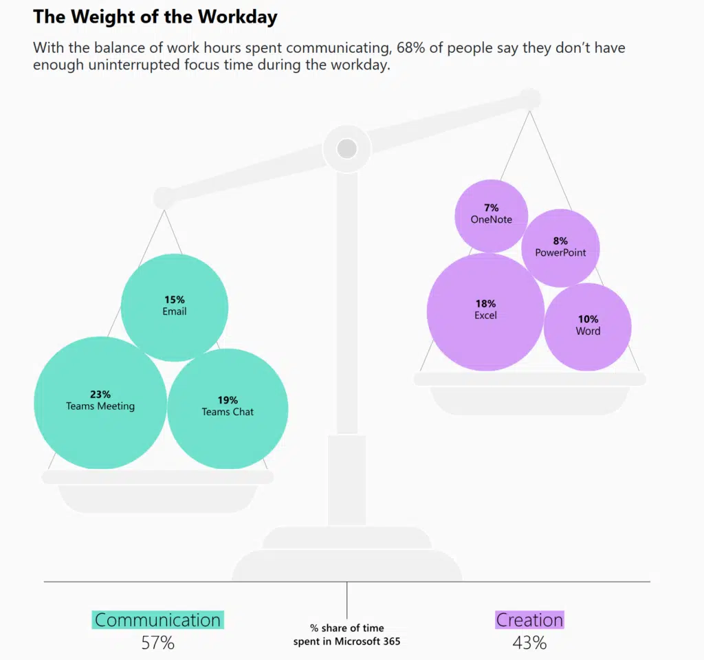 Weight of the workday