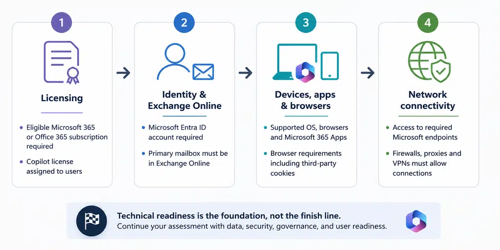 Requirements for Microsoft Copilot