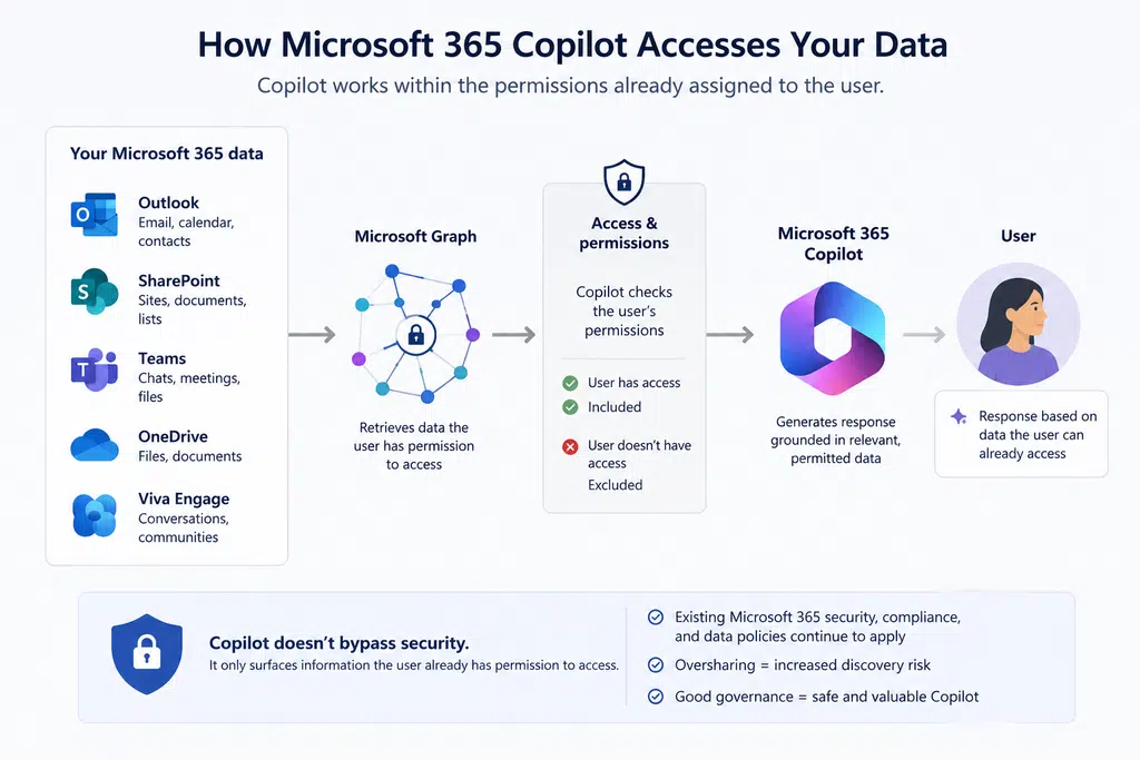 How Copilot accesses your data