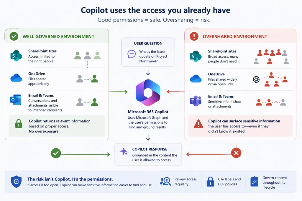 How does Copilot access my data?