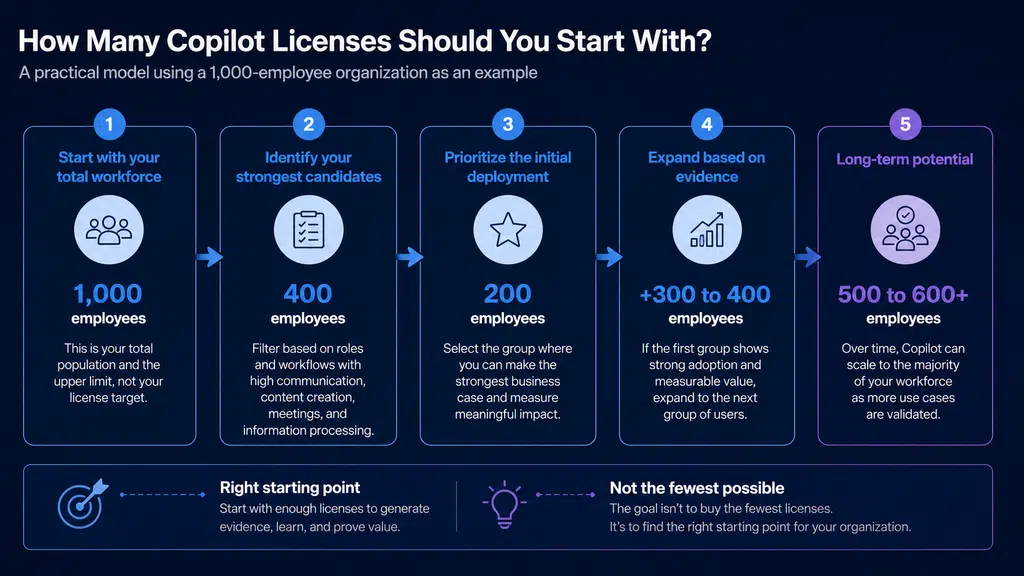 How many Copilot licenses should you start with?