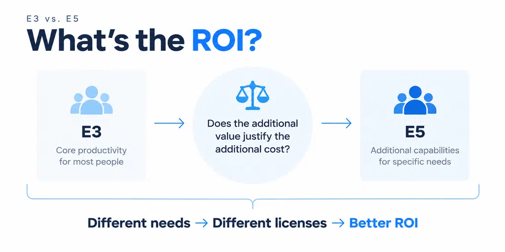 Microsoft E3 vs E5 ROI