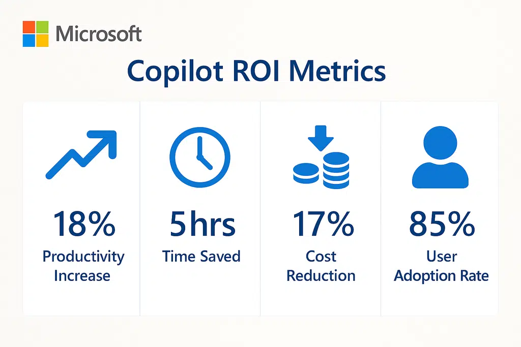 Microsoft Copilot ROI metrics