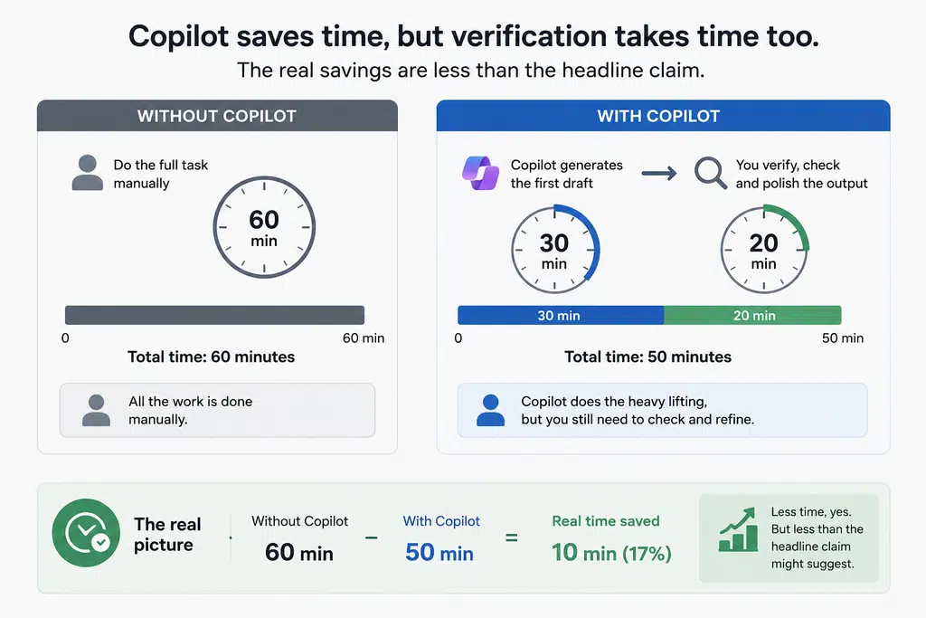 The added Copilot verification tax adds up