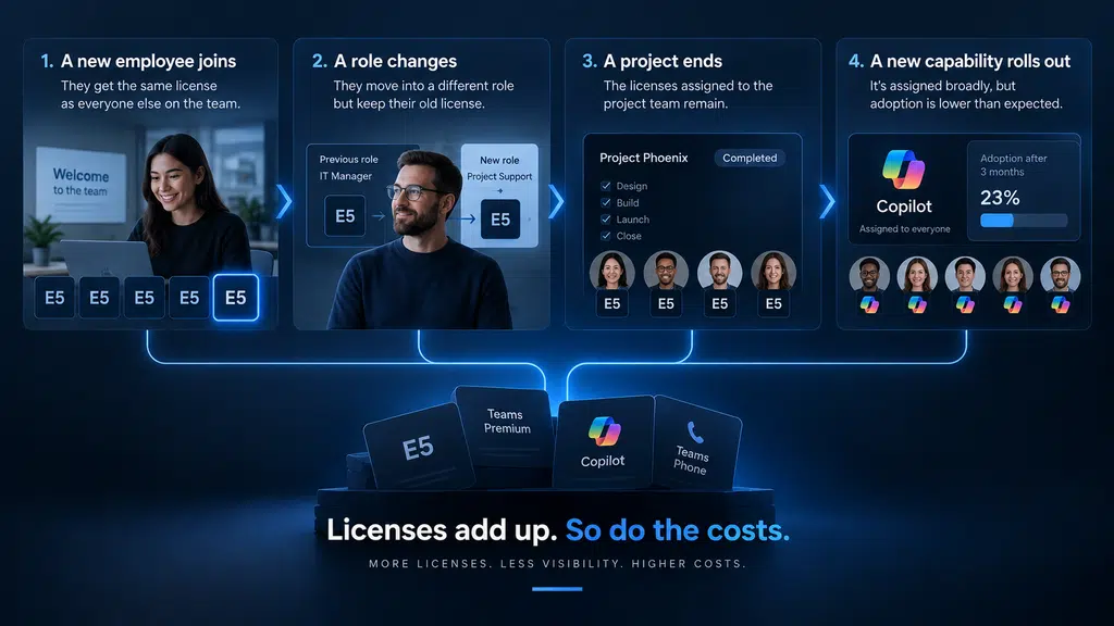 Microsoft 365 overlicensing