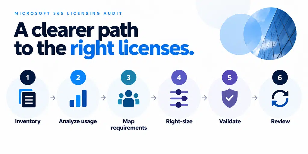 Microsoft 365 licensing audit
